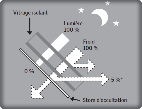 Caractéristique store occultant VELUX