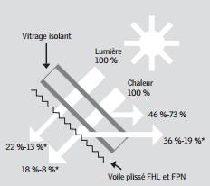 Caractéristiques store plissé VELUX