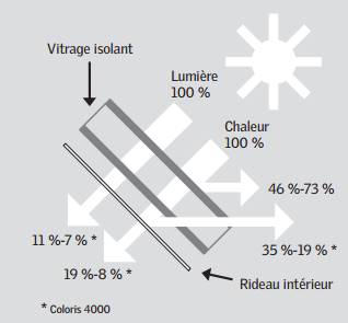 Caractéristiques store rideau à enrouleur VELUX