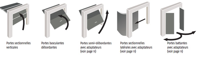 types porte garage motorisation